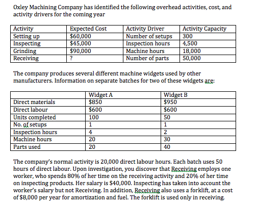 Oxley Machining Company has identified the following overhead activities, cost, and activity drivers for the coming year Expected Cost Acti Activity Capacity Activity Setting u Inspecting Grindin Receiving Number of setups 300 $45,000 Inspection hours 4,500 Machine hours 18,000 Number of parts 50,000 The company produces several different machine widgets used by other manufacturers. Information on separate batches for two of these widgets are: Widget A $850 $600 100 Widget B $950 $600 50 Direct materials Direct labour Units completed No. Qf setups Inspection hours Machine hours Parts used 20 20 30 40 The companys normal activity is 20,000 direct labour hours. Each batch uses 50 hours of direct labour. Upon investigation, you discover that Receiving employs one worker, who spends 80% of her time on the receiving activity and 20% of her time on inspecting products. Her salary is $40,000. Inspecting has taken into account the workers salary but not Receiving. In addition, Receiving also uses a forklift, at a cost of $8,000 per year for amortization and fuel. The forklift is used only in receiving.