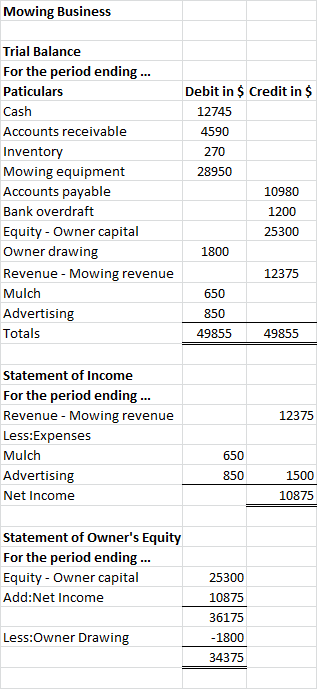 Mowing Business Trial Balance For the period ending ... Paticulars Cash Accounts receivable Inventory Mowing equipment Accoun