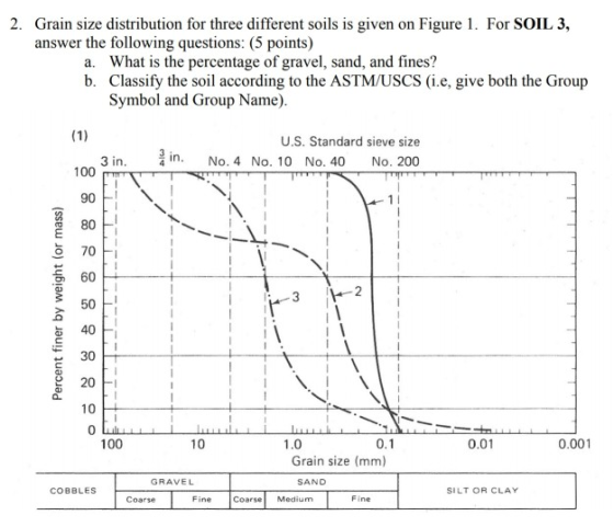 2. Grain size distribution for three different soils is given on Figure 1. For SOIL 3, answer the following questions: (5 poi