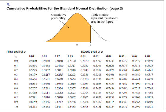 Cumulative Probabilities for the Standard Normal Distribution (page 2) Cumulative Table entries probability represent the sha