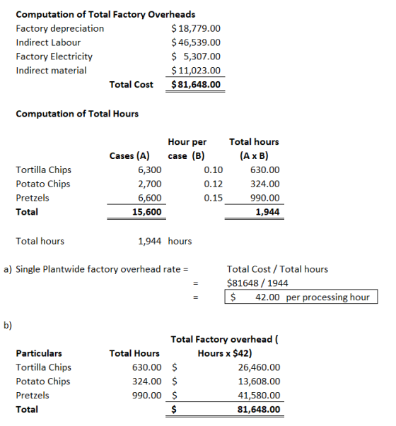 Computation of Total Factory Overheads Factory depreciation $ 18,779.00 Indirect Labour $ 46,539.00 Factory Electricity $ 5,3