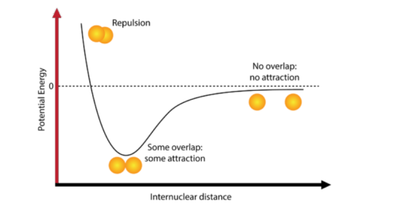 Repulsion No overlap: no attraction Potential Energy Some overlap: some attraction Internuclear distance