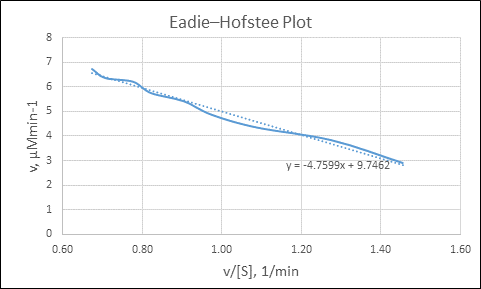 Eadie-Hofstee Plot y:-4.7599X+9.7462m 0.60 0.80 1.00 1.20 1.40 1.60 v/[S], 1/min
