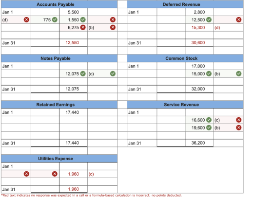 Deferred Revenue 2,800 Jan 1 Jan 1 Accounts Payable 5,500 775 1,550 6,275 (b) (d) X 12,500 х 15,300 (d) Jan 31 12,550 Jan 31