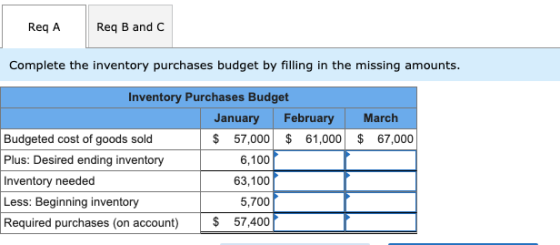 Req A Req B and C Complete the inventory purchases budget by filling in the missing amounts. Inventory Purchases Budget Janua