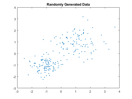 Randomly Generated Data 4 -2 -2 4