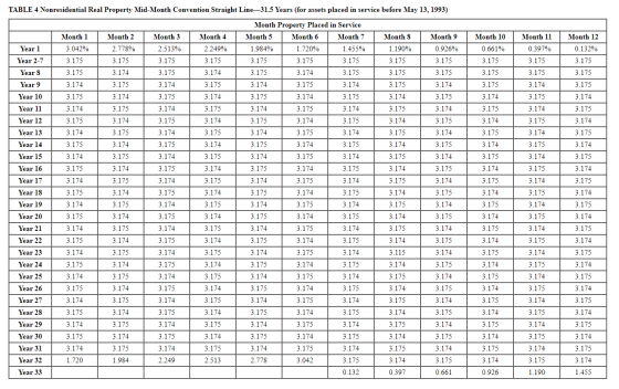 1 L L L L 3.175 TABLE 4 Nonresidential Real Property Mid-Month Convention Straight Line—31.5 Years (for assets placed in serv