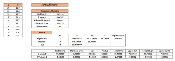 х Y SUMMARY OUTPUT 25 15.7 22.6 22 32 10.7 31.3 8 Regression Statistics Multiple R 0.82914 R Square 0.68747 Adjusted R Square