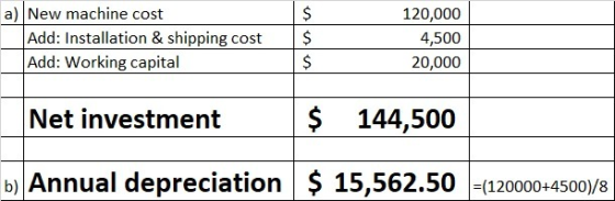a) New machine cost Add: Installation & shipping cost Add: Working capital $ $ $ 120,000 4,500 20,000 Net investment $ 144,50