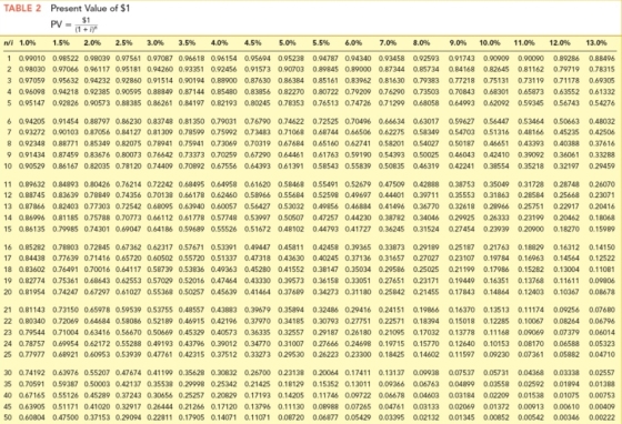 TABLE 2 Present Value of $1 $1 PV (1 + i)n n/i 1.0% 1.5% 2.0% 2.5% 3.0% 3.5% 4.0% 4.5% 5.0% 5.5% 6.0% 7.0% 8.0% 1 0.99010 0.9