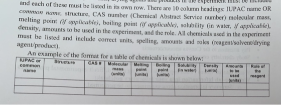 and each of these must be listed in its own row. There are 10 column headings: IUPAC name OR common name, structure, CAS numb