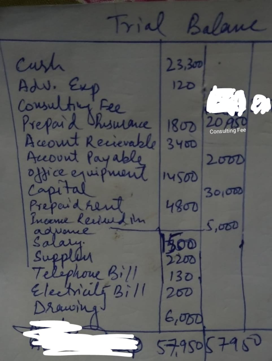 120 Salame T Trial Balane cush 23,300 Adv. Exp Consulting Fee Prepaid Shisuance 1800 / 20 950 Account Recievable 3400 Account