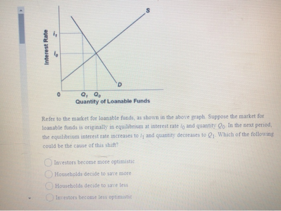 Interest Rate SAQ, QO Quantity of Loanable Funds Refer to the market for loanable funds, as shown in the above graph. Suppose