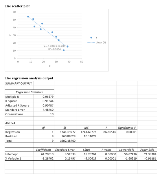 The scatter plot 60 50 40 > 30 20 Linear (Y) y = -1.284x+64.206 R?=0.9154 10 0 0 10 20 30 40 50 х The regression analysis out
