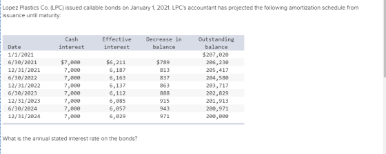 Lopez Plastics Co. (LPC) issued callable bonds on January 1, 2021. LPCs accountant has projected the following amortization