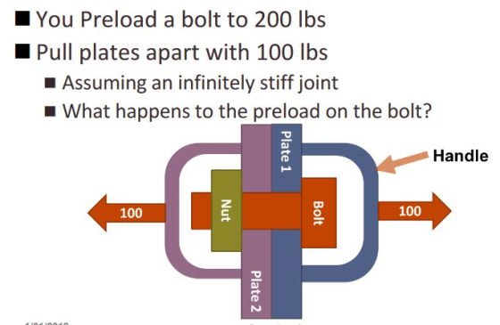 You Preload a bolt to 200 lbs Pull plates apart with 100 lbs Assuming an infinitely stiff joint What happens to the preload o