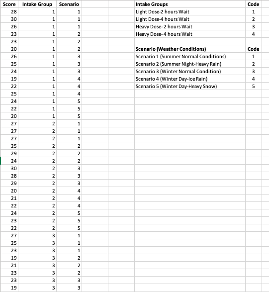 Score Intake Group Scenario Code Intake Groups Light Dose-2 hours Wait Light Dose-4 hours Wait Heavy Dose- 2 hours Wait Heavy
