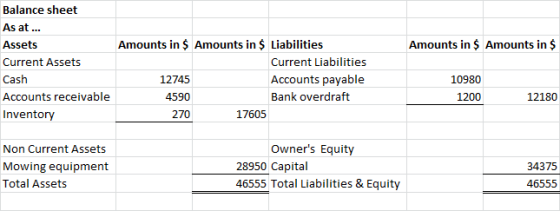 Amounts in $ Amounts in $ Balance sheet As at... Assets Current Assets Cash Accounts receivable Inventory Amounts in $ Amount