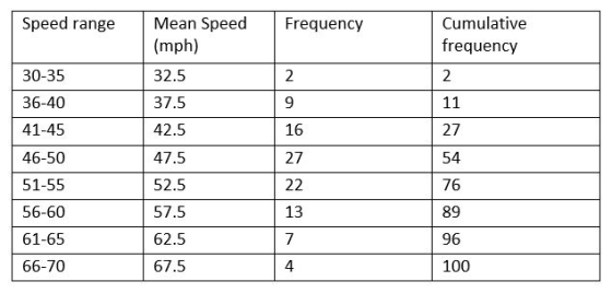 Speed range Mean Speed (mph) 32.5 37.5 42.5 47.5 52.5 57.5 62.5 67.5 Frequency Cumulative frequency 30-35 36-40 41-45 46-50 5