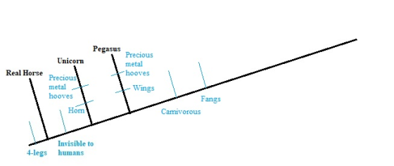 Pegasus Precious metal hooves Unicorn Real Horse Precious metal hooves Wings Fangs Carnivorous Hom 4-legs Invisible to humans