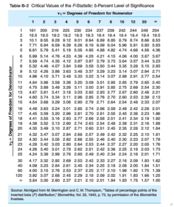 V2 = Degrees of Freedom for Denominator Table B-2 Critical Values of the Statistic: 5-Percent Level of Significance VyDegrees
