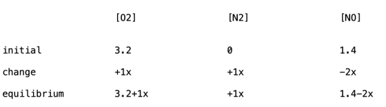 [02] [N2] [NO] initial 3.2 1.4 change +1x +1x -2x equilibrium 3.2+1x +1x 1.4-2x
