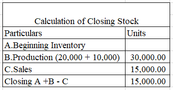 Calculation of Closing Stock Particulars Units A.Beginning Inventory B.Production (20,000 + 10,000) 30,000.00 C.Sales 15,000.