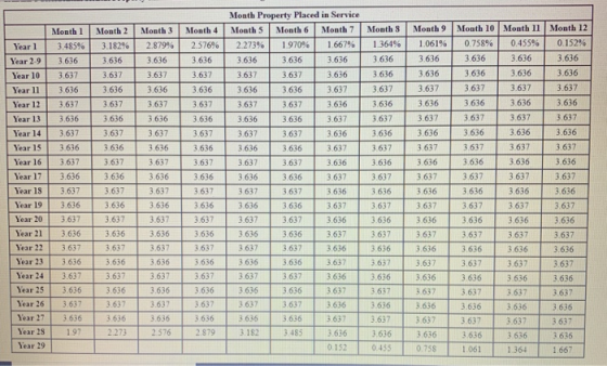 Month 2 Month 3 Month 4 3.182% 2.879% 2.576% Month 1 3.485% 3.636 3.637 Month Property Placed in Service Month 5 Month 6 Mont