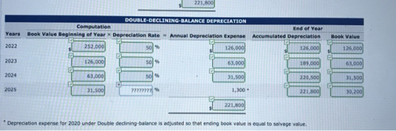 221,800 DOUBLE-DECLINING-BALANCE DEPRECIATION Computation Book Value Beginning of Year x Depreciation Rate - Annual Depreciat
