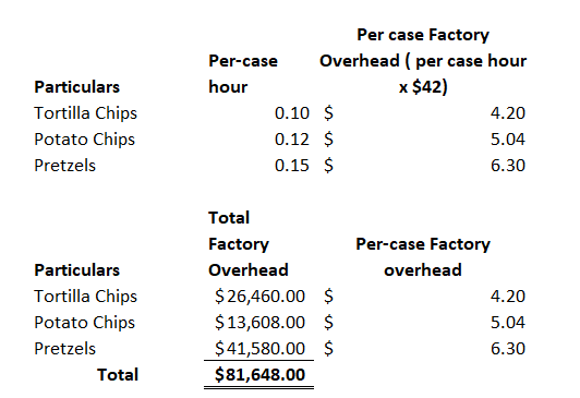 Particulars Tortilla Chips Potato Chips Pretzels Per case Factory Per-case Overhead (per case hour hour x $42) 0.10 $ 4.20 0.