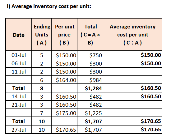 i) Average inventory cost per unit: Date Ending Per unit Units price (A) ( B Total (C=Ax B ) Average inventory cost per unit