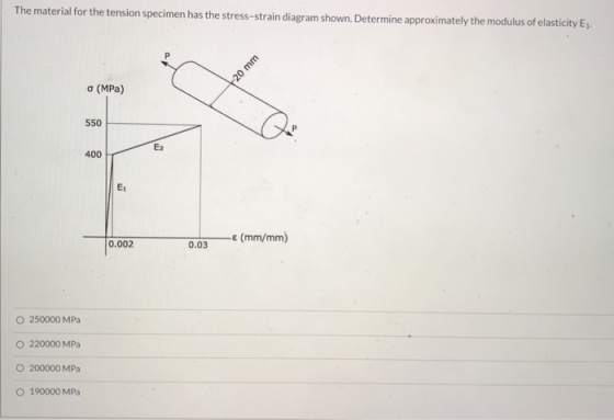 The material for the tension specimen has the stress-strain diagram shown. Determine approximately the modulus of elasticity