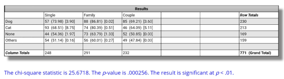 Results Row Totals Dog 230 Cat Single 57 (73.98) [3.90] 93 (68.51) [8.75] 44 (54.36) (1.97] 54 (51.14) [0.16] Family 88 (86.8
