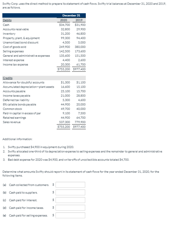 Swifty Corp. uses the direct method to prepare its statement of cash flows. Swifty trial balances at December 31, 2020 and 20
