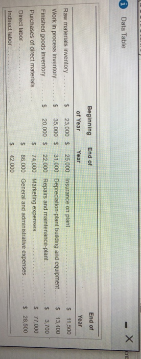 Data Table Beginning End of End of of Year Year Year Raw materials inventory %24 23,000 $ 25,000 Insurance on plant $ 11,500