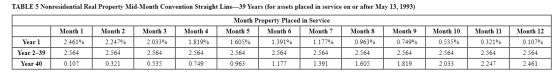 TABLE 5 Nonresidential Real Property Mid-Month Convention Straight Line—39 Years (for assets placed in service on or after Ma