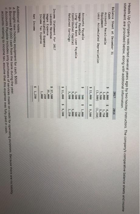 Heads Up Company was started several years ago by two hockey instructors. The companys comparative balance sheets and income