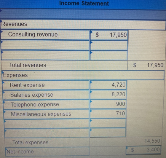 Income Statement Revenues Consulting revenue $ 17,950 Total revenues $ 17,950 4,720 Expenses Rent expense Salaries expense Te