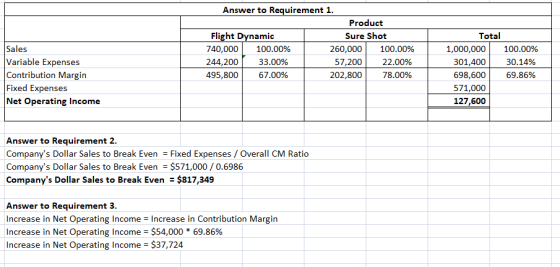 Total Answer to Requirement 1. Product Flight Dynamic Sure Shot 740,000 100.00% 260,000 | 100.00% 244,200 33.00% 57,200 | 22.