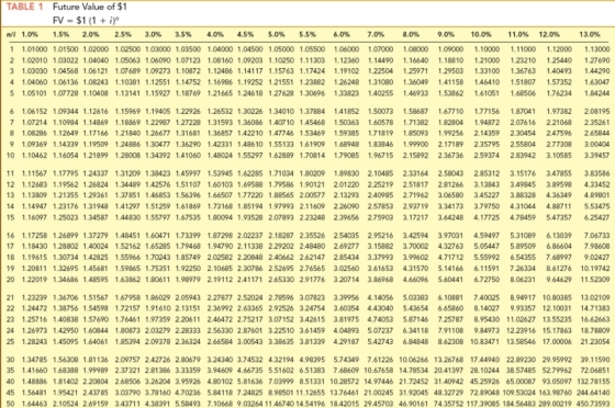 TABLE 1 Future Value of $1 FV = $1 (1 + i) n/i 1.0% 1.5% 2.0% 2.5% 3.0% 3.5% 4.0% 4.5% 5.0% 5.5% 1 1.01000 1.01500 1.02000 1