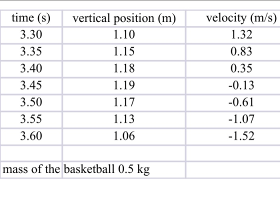 vertical position (m) 1.10 1.15 1.18 time (s) 3.30 3.35 3.40 3.45 3.50 3.55 3.60 velocity (m/s) 1.32 0.83 0.35 -0.13 -0.61 -1