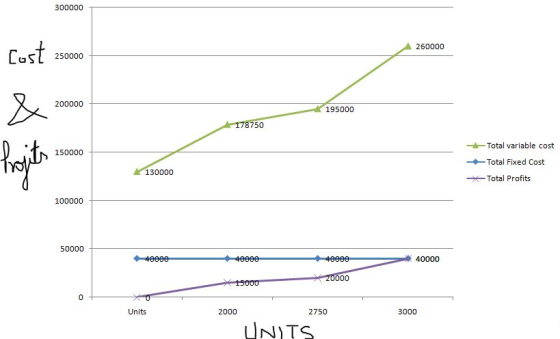 300000 260000 oSL 250000 200000 195000 178750 Total variable cost Total Fixed Cost , Total Profits 130000 100000 50000 40000