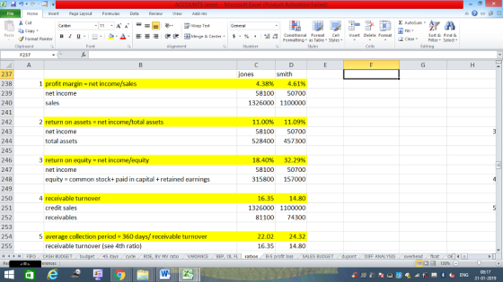Home nert Page Layout Formulas Data Review View dd-Ins as Cut E AutoSum ー E ゴWrap Text Copy B า 프 . Ej-., Δ. : r_一 逻锂函Merge & Center. $, % , 弼,8 conditional Format . Cell Insert Delete Format Paste Sort &Find & Format Painter Formatting as Table Styles2 Clear Clipboard Alignment Number Cells Edting F237 237 238 239 240 241 242 243 244 245 246 247 248 249 250 251 252 253 254 255 ones smith 1 profit margin-net income/sales 4.38% 4.61% 58100 50700 1326000 1100000 net income sales 2 return on assets-net income/total assets net income total assets 11.00% 11.09% 58100 50700 528400 457300 3 return on equity net income/equity 18.40% 32.29% 58100 50700 315800 157000 net income equity - common stock+ paid in capital retained earnings 4 receivable turnover credit sales receivables 16.35 14.80 1326000 1100000 81100 74300 5 average collection period 360 days/ receivable turnover 22.02 24.32 16.35 receivable turnover (see 4th ratio) 14.80 | FIFO . CASH BUDGET 45 BV MV ratio VARIANCE BEP, OL FL ros B-S loss SALES BUDGET DIFF ANALYSIS overheadfloat 08:17 31-01-2019