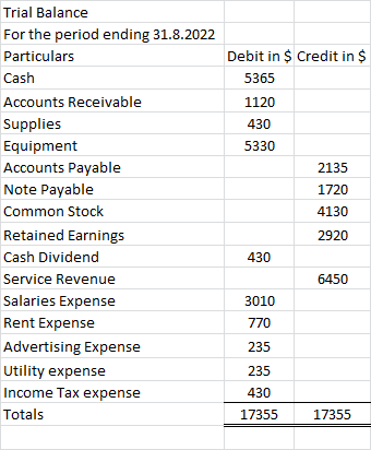 Trial Balance For the period ending 31.8.2022 Particulars Cash Accounts Receivable Supplies Equipment Accounts Payable Note P