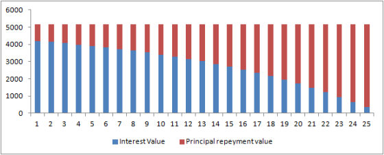 6000 5000 4000 3000 2000 1000 1 2 3 4 5 6 7 8 9 10 11 12 13 14 15 16 17 18 19 20 21 22 23 24 25 Interest Value Principal repe
