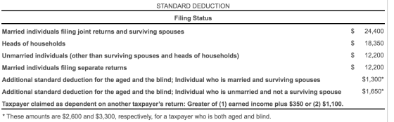 STANDARD DEDUCTION Filing Status Married individuals filing joint returns and surviving spouses 24,400 18,350 Heads of househ