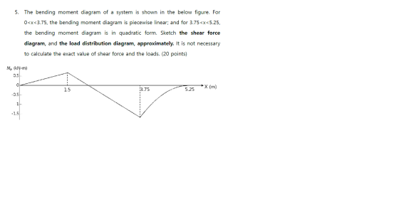 5. The bending moment diagram of a system is shown in the below figure. For 0<x<3.75, the bending moment diagram is piecewise linear; and for 3.75<x<5.25 the bending moment diagram is in quadratic form. Sketch the shear force diagram, and the load distribution diagram, approximately. It is not necessary to calculate the exact value of shear force and the loads. (20 points) M, (kN-m) 1.5 3.75 5.25 X (m) 0.5