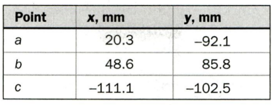 Point x, mm y, mm 20.3 92.1 85.8 102.5 48.6