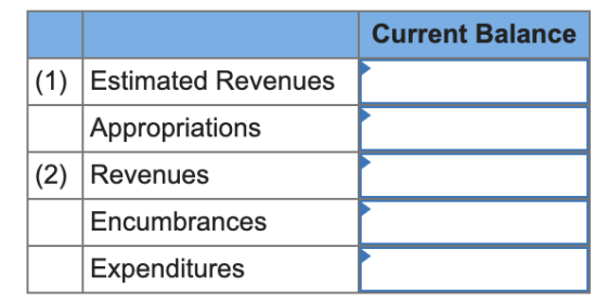 Current Balance (1) Estimated Revenues (2) Appropriations Revenues Encumbrances Expenditures