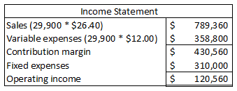 Income Statement Sales (29,900 * $26.40) Variable expenses (29,900 * $12.00) Contribution margin Fixed expenses Operating inc
